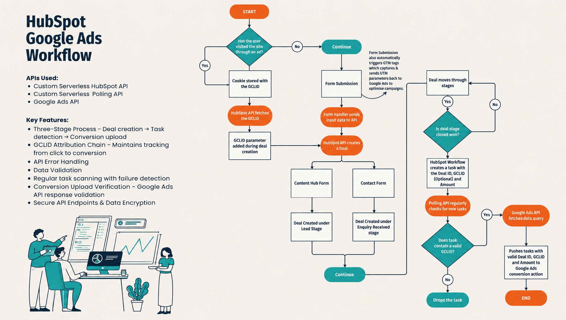 The closed loop: from ad click to closed-won conversion.
